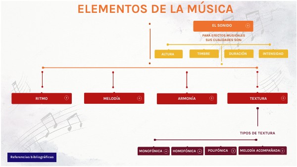 Mapa Elementos de la música