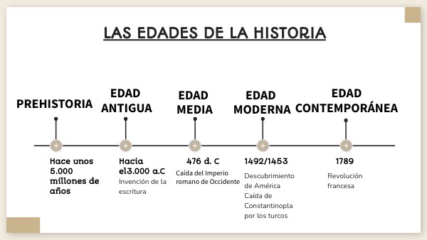 TIMELINE: LAS EDADES DE LA HISTORIA