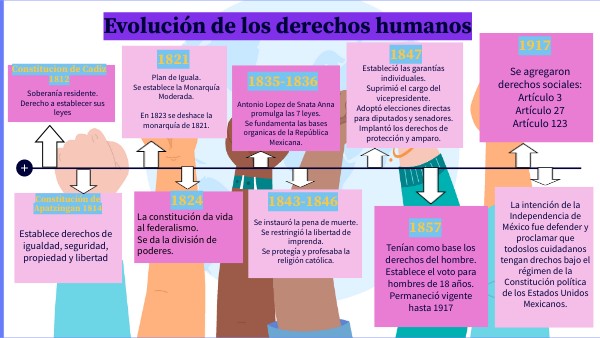 Linea Del Tiempo De La Evolución De Los Derechos Humanos view.genial.ly