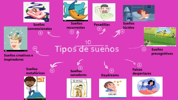 mapa conceptual tipos de sueños.