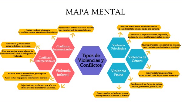 TIPOS DE VIOLENCIAS Y CONFLICTOS