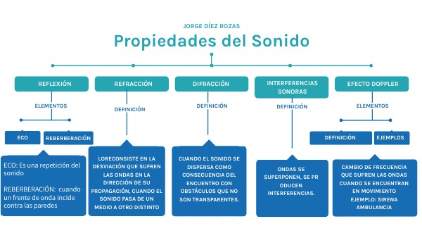 PROPIEDADES DEL SONIDO