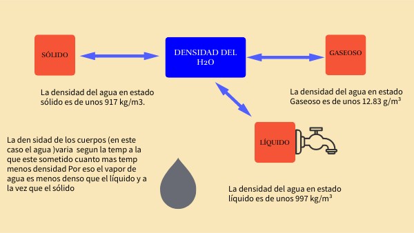 Densidad del agua