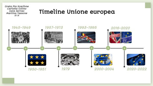Timeline Unione Europea