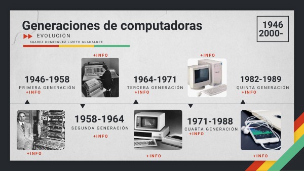 Evolucion De Las Computadoras Y Sus Generaciones