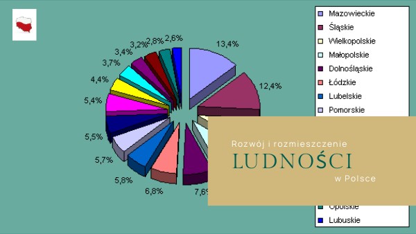 Rozwój i rozmieszczenie ludności w Polsce