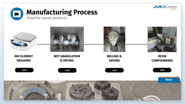 Graphite Manufacturing Process – HWFD
