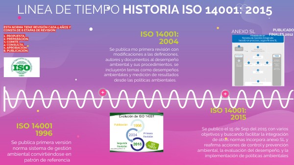 LINEA DE TIEMPO NORMA ISO 14001