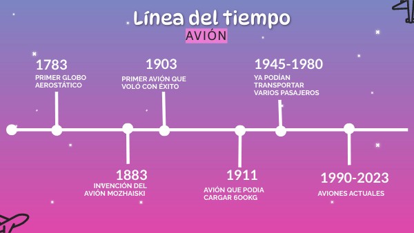 Línea del tiempo Avión
