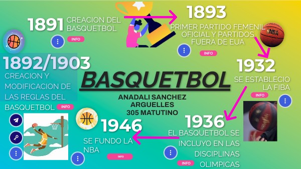 LINEA DEL TIEMPO BASQUETBOL