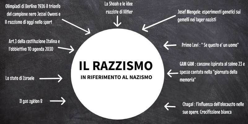 IL RAZZISMO