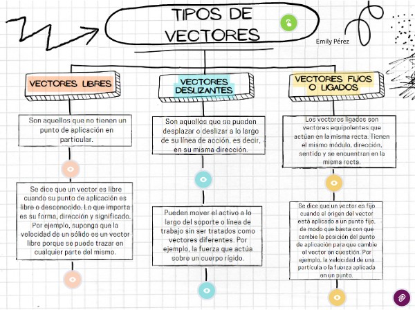 Tipos de Vectores