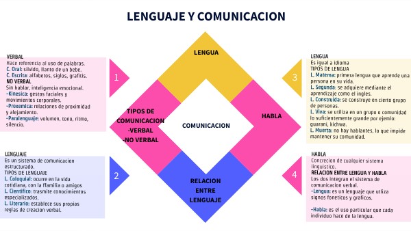 LENGUAJE Y COMUNICACION