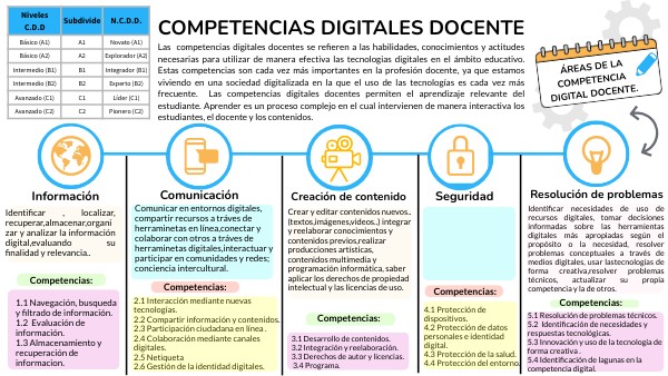 Competencias Digitales Docente