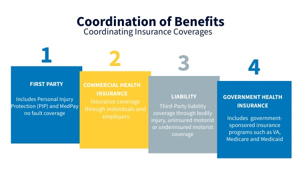 Coordination Of Benefits