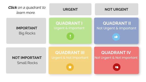 Covey Quadrants