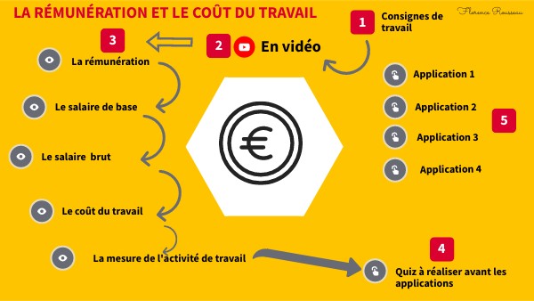 LE cout du travail en SGN