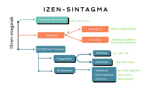 Izen Sintagma Eta Aditz Sintagma