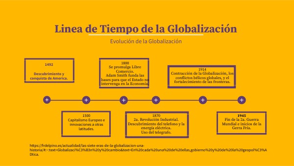 Historia De La Globalización Linea Del Tiempo view.genial.ly
