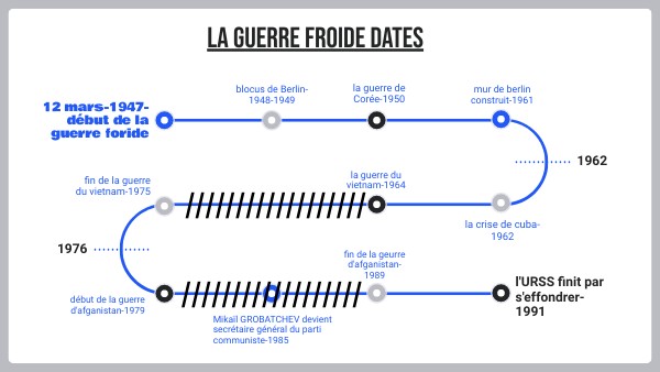 dates de la guerre froide-brevet