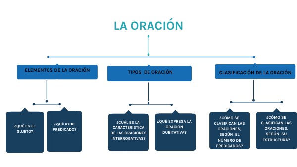 Que Partes De La Oracion Debemos Conservar En Un Resumen