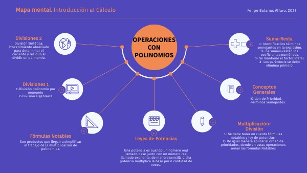 Mapa mental operaciones con polinomios