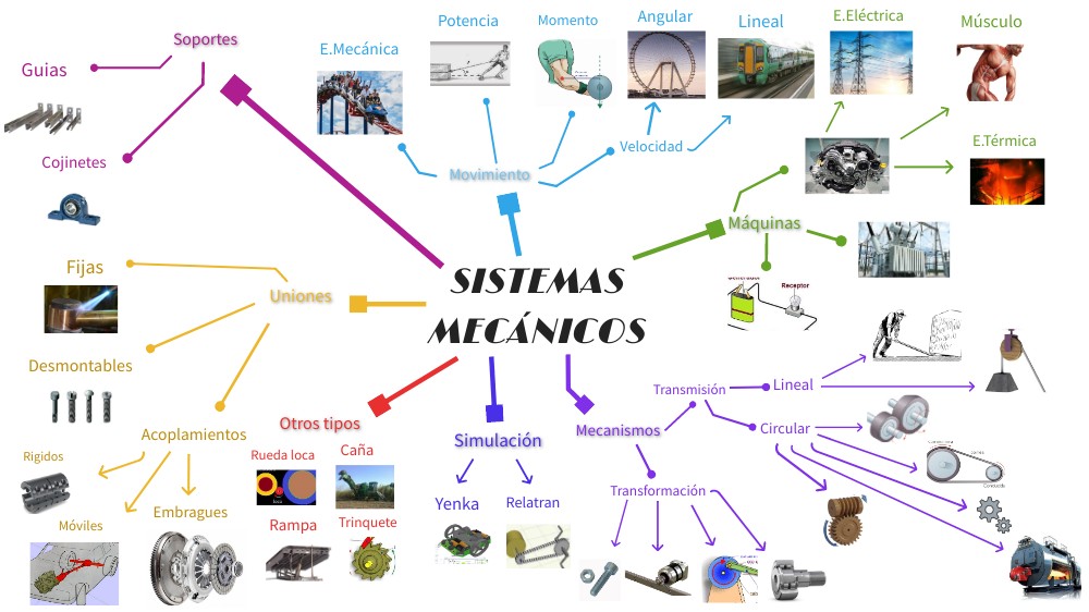 Sistemas Mecánicos