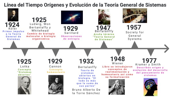 Lía del tiempo Orígenes y Evolución de la Teoría General de Sistemas