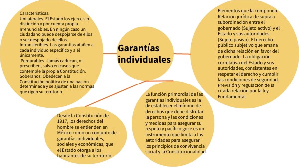 Como Se Clasifican Las Garantias Individuales view.genial.ly