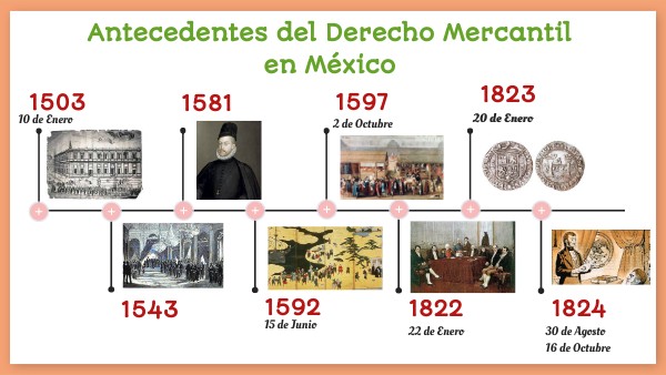 Linea del Tiempo de los Antecedentes del Derecho Mercantil