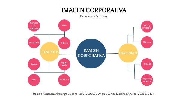 Imagen Corporativa- Mapa Mental