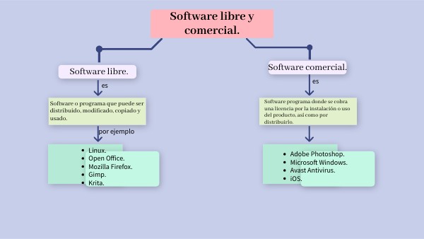 Mapa conceptual s. libre y comercial.