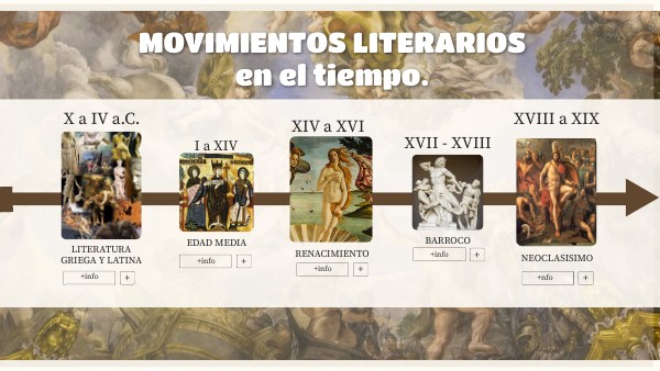 Linea del tiempo de los Movimientos Literarios