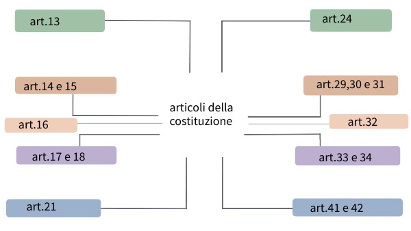 gli articoli della costituzione italiana