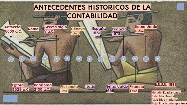 Antecedentes históricos de la contabilidad.