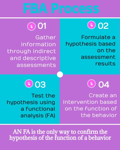 FBA process