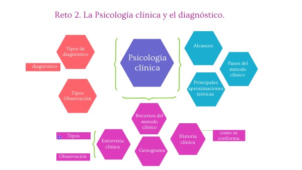 Reto 2. La psicología clínica y el diagnóstico