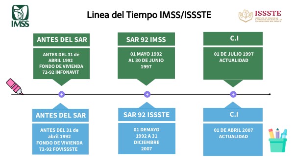 Línea del tiempo IMSS/ISSSTE