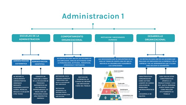 MAPA CONCEPTUAL administracion 1