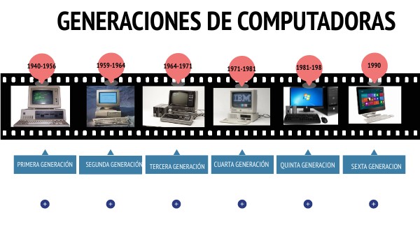Caracteristicas De La Generacion De Las Computadoras