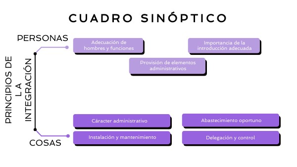 Principios de la Integración de Personas y Cosas