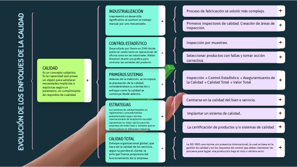 Evolución de los enfoques de la calidad