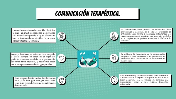 Comunicación terapéutica.