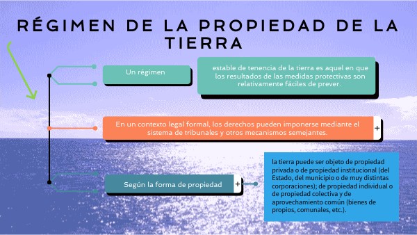 Formas De Propiedad De La Tierra