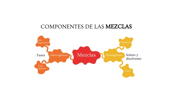 Componentes de las mezclas