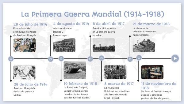 Timeline de la Primera Guerra Mundial.