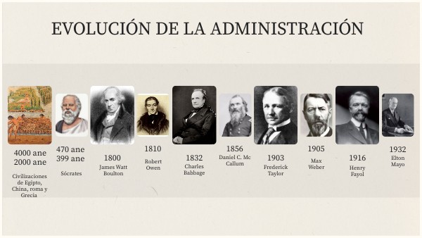LÍNEA DE TIEMPO EVOLUCIÓN DE LA ADMINISTRACIÓN