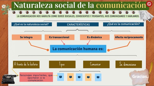 MAPA CONCEPTUAL LA NATURALEZA SOCIAL DE LA COMUNICACION