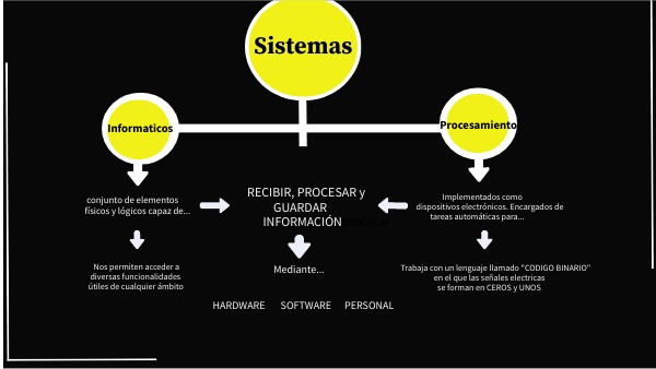Presentación tecnología relación entre sistemas: informáticos, procesa