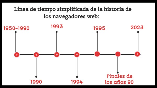 Línea de tiempo simplificada de la historia de los navegadores web